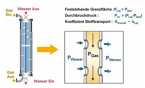 Die Membranentgasungsanlagen von EnviroDTS kommt bei der Trinkwasserentsäuerung, der Kesselspeisewasserentgasung, der Reinstwasserentsäuerung sowie der Sauerstoffreduktion zum Einsatz.
