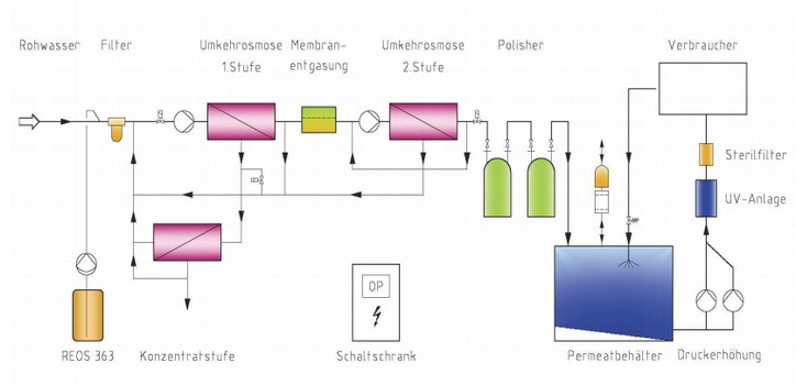 Das Verfahrensschema einer zweistufigen Umkehrosmoseanlage mit Konzentratstufe. Das Verfahrensschema einer zweistufigen Umkehrosmoseanlage mit Konzentratstufe.